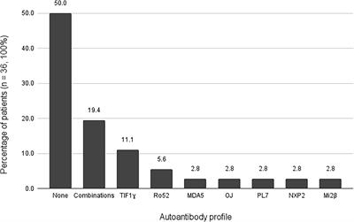 Profile of specific and associated autoantibodies in patients with idiopathic inflammatory myopathies in a Colombian population